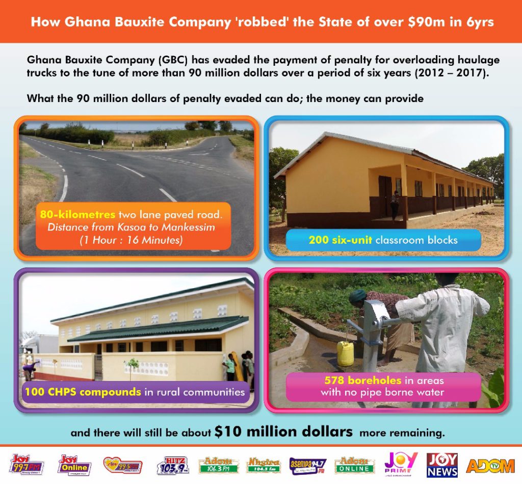 Infographic How Ghana Bauxite “robbed” Ghana of over 90m dollars in 6