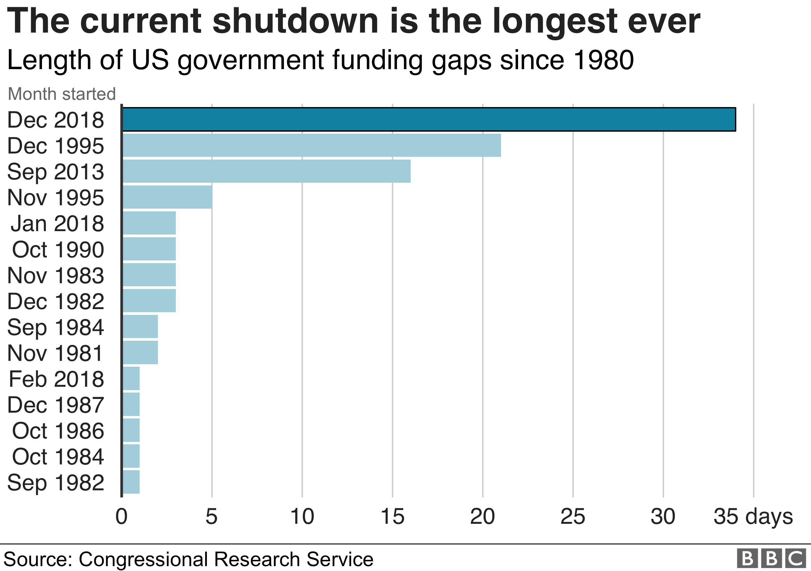 Graphic showing the lengths of various government shutdowns
