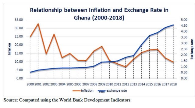 Inflation and exchange rate