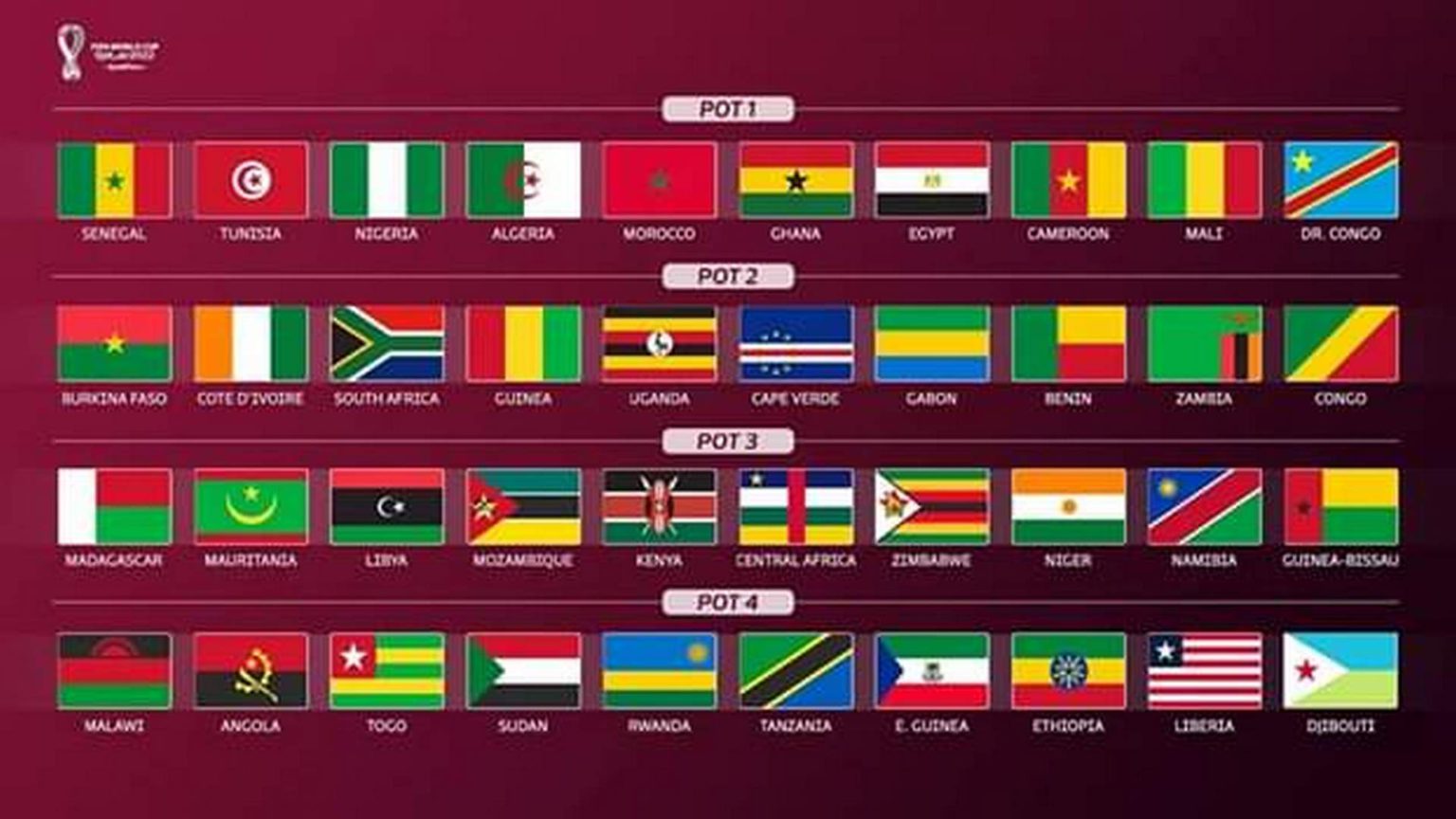 2022 FIFA World Cup qualifiers Ghana in Pot 1