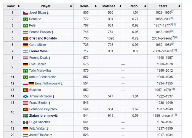 Cristiano Ronaldo Is Now The Fifth Top Goalscorer In Football History
