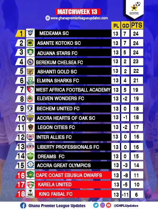 Check Out Ghana Premier League Table After Match Day 13