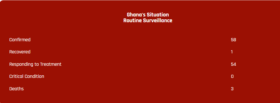 Data of Coronavirus cases in Ghana 