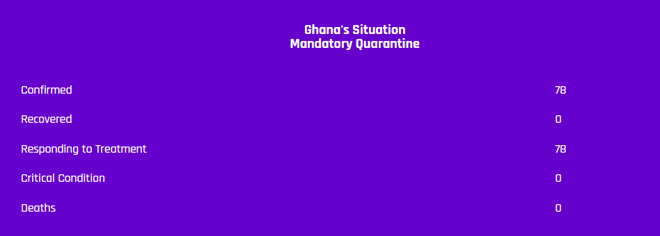 Data of Coronavirus cases in Ghana 