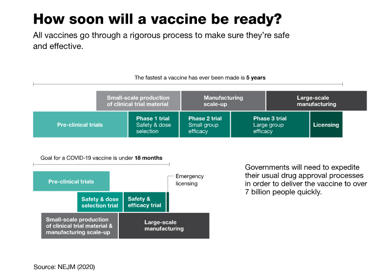 How soon will a Covid-19/Coronavirus vaccine be ready? - The Process (source: NEJM (2020)