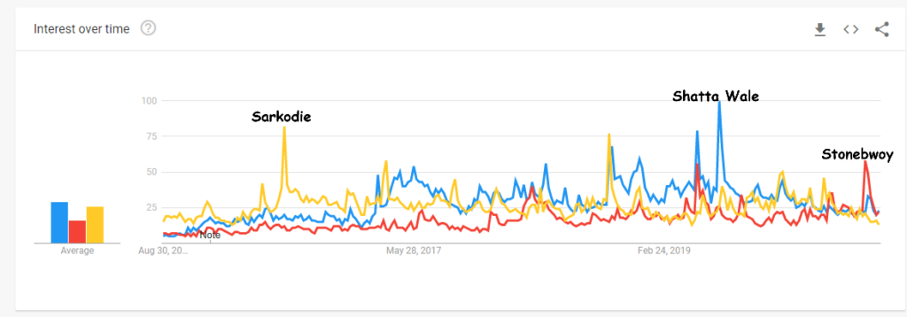 Shatta Wale beats Sarkodie and Stonebwoy in Google Trends ranking