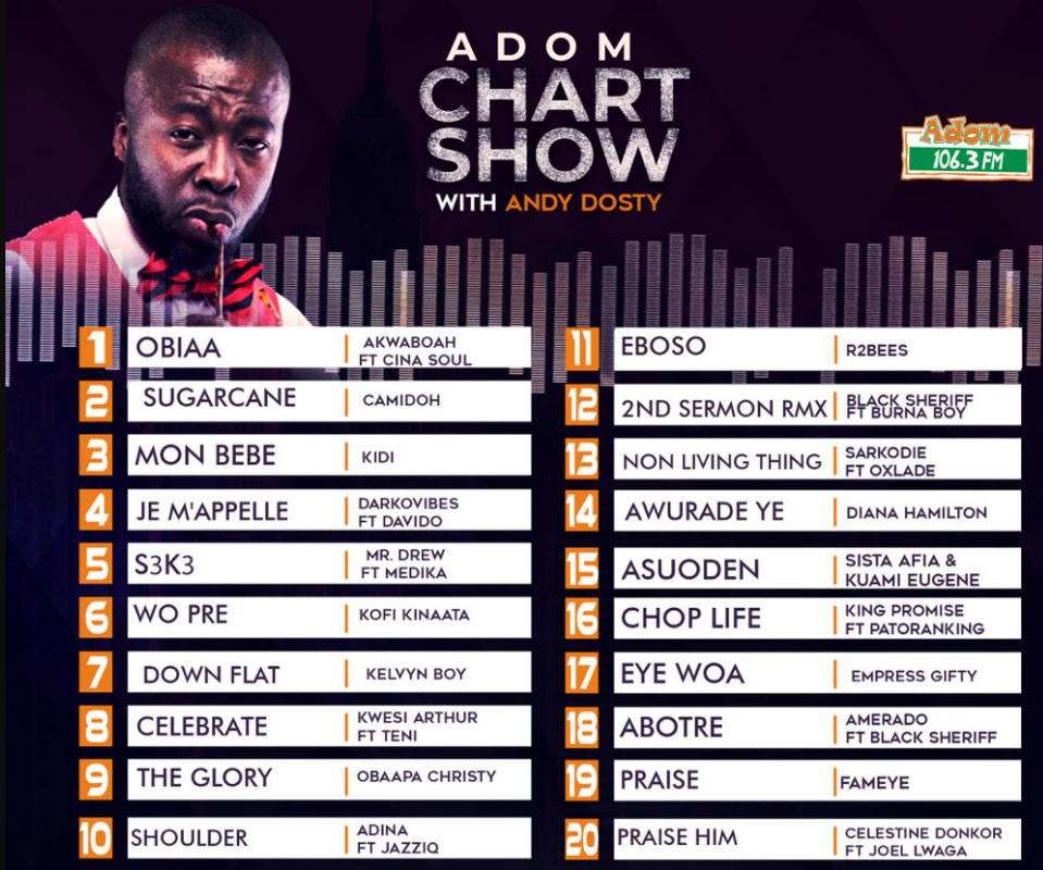 Adom Chart Show Week 7: Camidoh chases Akwaboah with ‘Sugarcane’; Kelvyn Boy climbs with ‘Down Flat’