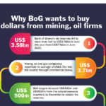 Bank of Ghana to boost reserves by $500m