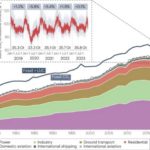 Global CO2Â emissions for 2023 increased by only 0.1%