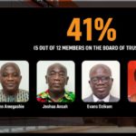 What did Organised Labour’s 4 reps on SSNIT Board do about sale of hotels?….