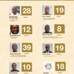 OSP to arraign Ofori-Atta, 7 others on Nov. 24