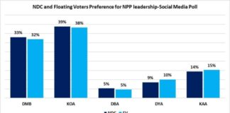 Majority of NDC supporters don’t want NPP to elect Bawumia as flagbearer – Global InfoAnalytics