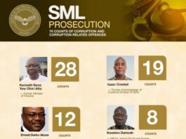OSP’s trial of Ofori-Atta, 7 others adjourned to February 26
