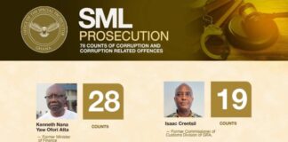 OSP’s trial of Ofori-Atta, 7 others adjourned to February 26