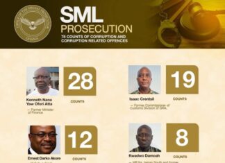OSP’s trial of Ofori-Atta, 7 others adjourned to February 26