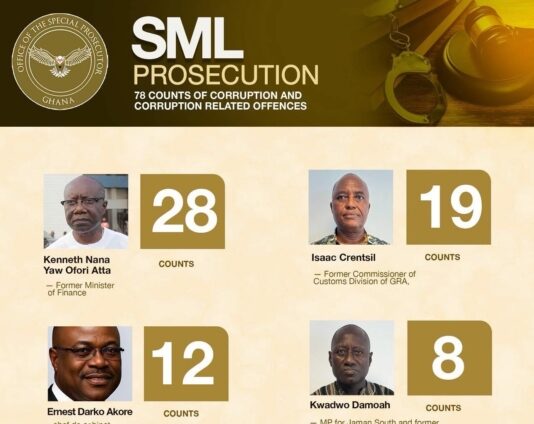 OSP’s trial of Ofori-Atta, 7 others adjourned to February 26